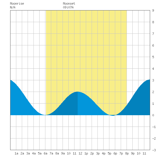 Atlantic Beach tide chart for Tuesday, May 9, 2023