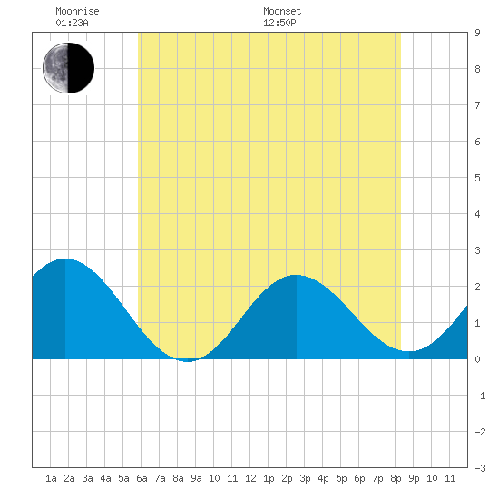 Atlantic Beach tide chart for Saturday, June 10, 2023