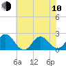 Atlantic Beach tide chart for Saturday, June 10, 2023