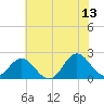Atlantic Beach tide chart for Tuesday, June 13, 2023