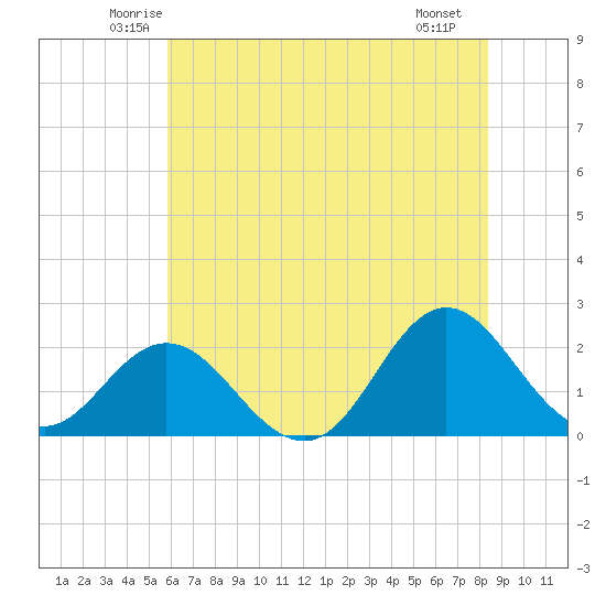 Atlantic Beach tide chart for Wednesday, June 14, 2023