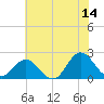 Atlantic Beach tide chart for Wednesday, June 14, 2023