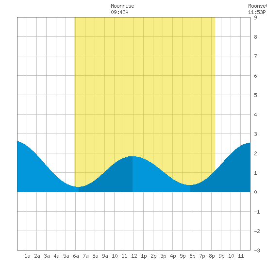 Atlantic Beach tide chart for Thursday, June 22, 2023