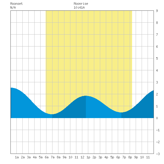 Atlantic Beach tide chart for Friday, June 23, 2023