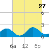 Atlantic Beach tide chart for Tuesday, June 27, 2023