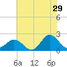 Atlantic Beach tide chart for Thursday, June 29, 2023