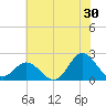 Atlantic Beach tide chart for Friday, June 30, 2023