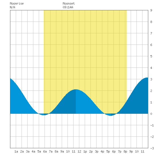 Atlantic Beach tide chart for Wednesday, June 7, 2023
