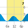 Atlantic Beach tide chart for Wednesday, June 7, 2023
