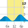 Atlantic Beach tide chart for Wednesday, July 12, 2023