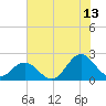 Atlantic Beach tide chart for Thursday, July 13, 2023