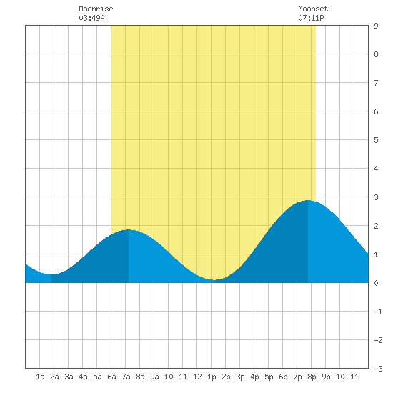 Atlantic Beach tide chart for Saturday, July 15, 2023