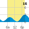 Atlantic Beach tide chart for Sunday, July 16, 2023