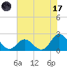 Atlantic Beach tide chart for Monday, July 17, 2023