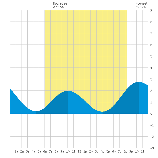 Atlantic Beach tide chart for Wednesday, July 19, 2023