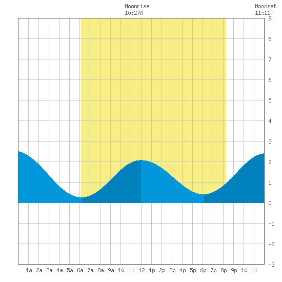 Atlantic Beach tide chart for Saturday, July 22, 2023