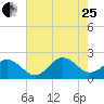 Atlantic Beach tide chart for Tuesday, July 25, 2023