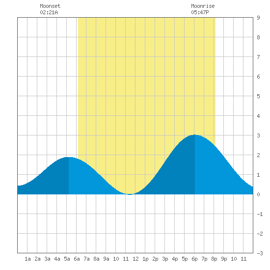 Atlantic Beach tide chart for Saturday, July 29, 2023