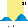 Atlantic Beach tide chart for Saturday, July 29, 2023
