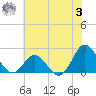 Atlantic Beach tide chart for Monday, July 3, 2023