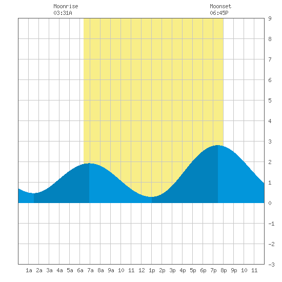 Atlantic Beach tide chart for Sunday, August 13, 2023