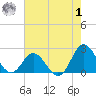 Atlantic Beach tide chart for Tuesday, August 1, 2023