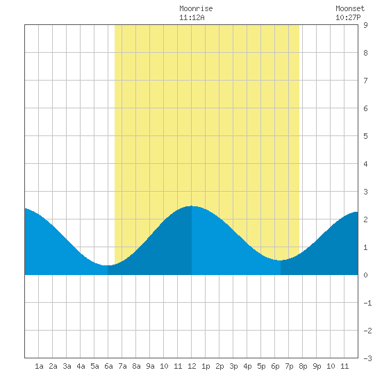 Atlantic Beach tide chart for Monday, August 21, 2023