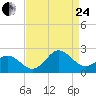 Atlantic Beach tide chart for Thursday, August 24, 2023