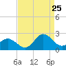 Atlantic Beach tide chart for Friday, August 25, 2023