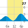 Atlantic Beach tide chart for Sunday, August 27, 2023