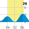 Atlantic Beach tide chart for Monday, August 28, 2023