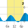 Atlantic Beach tide chart for Wednesday, August 2, 2023