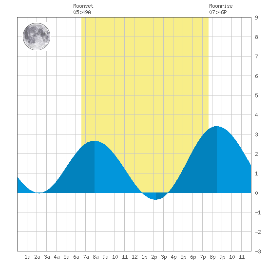 Atlantic Beach tide chart for Wednesday, August 30, 2023