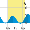 Atlantic Beach tide chart for Thursday, August 3, 2023