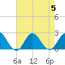Atlantic Beach tide chart for Saturday, August 5, 2023