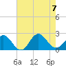 Atlantic Beach tide chart for Monday, August 7, 2023