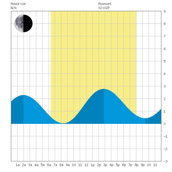 Atlantic Beach tide chart for Tuesday, August 8, 2023