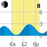 Atlantic Beach tide chart for Tuesday, August 8, 2023