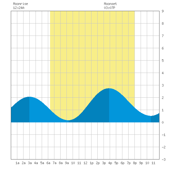 Atlantic Beach tide chart for Wednesday, August 9, 2023