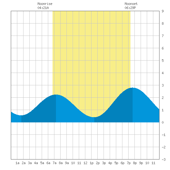 Atlantic Beach tide chart for Tuesday, September 12, 2023