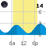 Atlantic Beach tide chart for Thursday, September 14, 2023