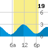 Atlantic Beach tide chart for Tuesday, September 19, 2023