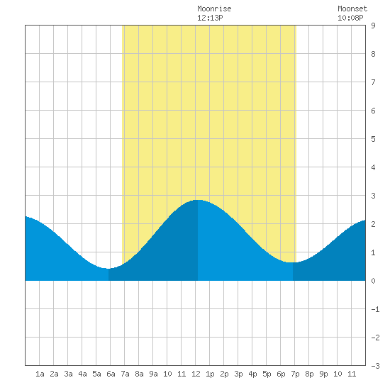 Atlantic Beach tide chart for Wednesday, September 20, 2023