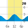 Atlantic Beach tide chart for Wednesday, September 20, 2023