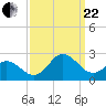 Atlantic Beach tide chart for Friday, September 22, 2023