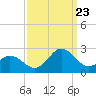 Atlantic Beach tide chart for Saturday, September 23, 2023