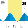 Atlantic Beach tide chart for Friday, September 29, 2023