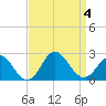 Atlantic Beach tide chart for Monday, September 4, 2023