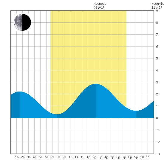 Atlantic Beach tide chart for Wednesday, September 6, 2023