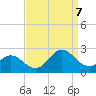 Atlantic Beach tide chart for Thursday, September 7, 2023
